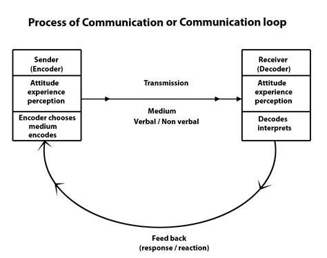 Communications Theory
