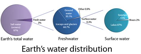 Earths Water Distribution — Science Learning Hub