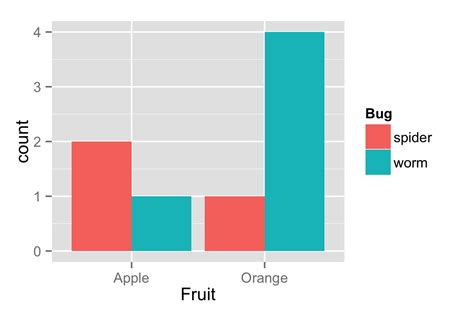 Ggplot Bar Plot With Two Categorical Variables Itcodar