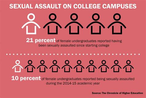New Survey Finds 21 Percent Of Female Students Have Been Sexually