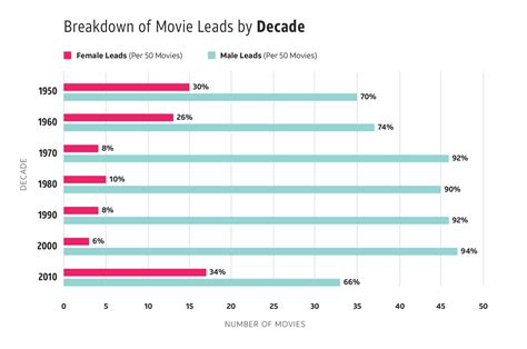 Lead Movie Roles By Genre And Decade Which Gender Had More