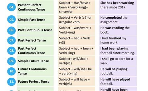 12 English Tenses With Examples Improve Your English With This Great