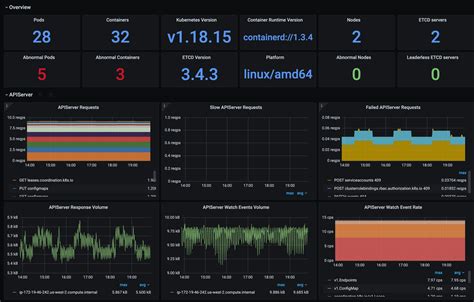 15 Awesome Grafana Dashboards And Examples 2023