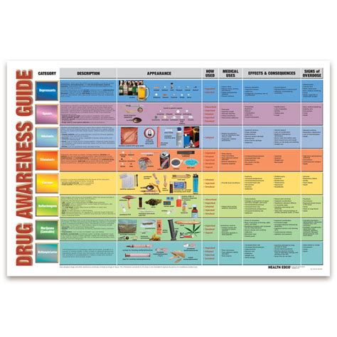 Educational Drug Awareness Guide Chart Health Edco
