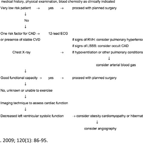 2014 Accaha Guidelines On Perioperative Cardiovascular Evaluation And