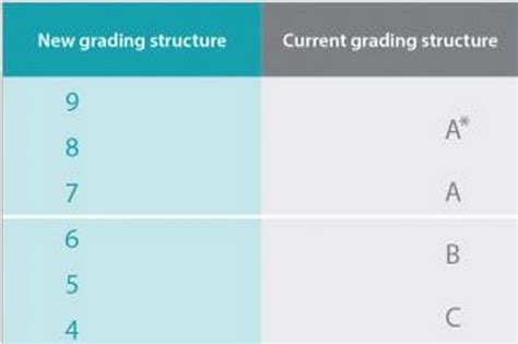 Gcse Grades Numbers Gcse Grades 2017 Explained Understanding The