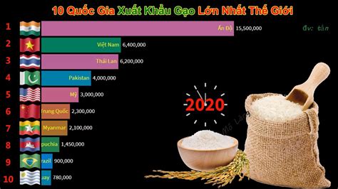 10 nước xuất khẩu gạo nhiều nhất thế giới youtube