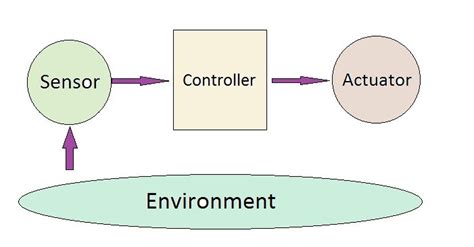 Relations Between Sensor Controller And Actuator Download