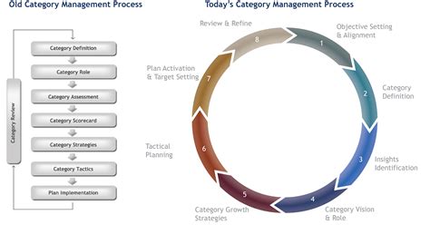 The Importance of Using Best Practices in Category Management « The ...