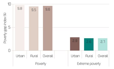 Poverty Gap Index For Full And Extreme Poverty Lines 2009 Source