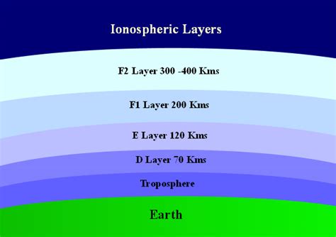 Ionosphere Layers Free Knowledge Base The Duck Project Information