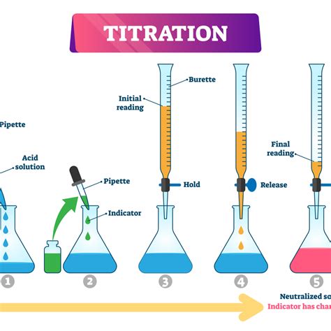 What Is Titration And How Is It Done Chemistry Made Simple