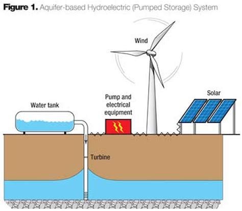 Pumped Storage Using Water Towers Aquifer Well Pumps To Generate
