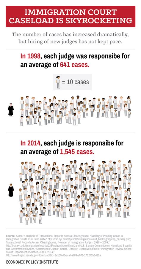 Overloaded Immigration Courts: With Too Few Judges, Hundreds of