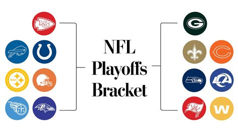 Nfl Playoffs Schedule Bracket And What To Know The Washington Post