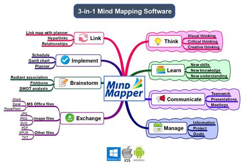 bolígrafo director Prescribir mind map of mind map oficial Por lo tanto Característica