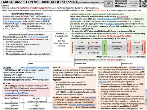 Cardiac Arrest On Mechanical Circulatory Support — Icu One Pager