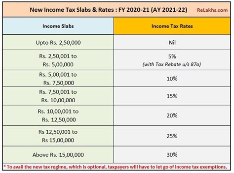 Know about income tax slab, railway budget and finance minister nirmala sitharaman speech on indiatoday.in. Budget 2020 in 2020 | Budgeting, Wealth tax, Income tax
