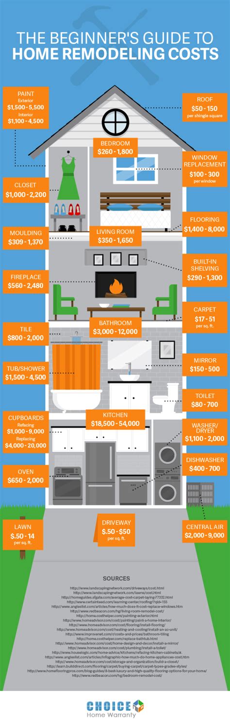 A Beginners Guide To Home Remodeling Costs Remodeling Costs Home