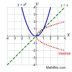 Inverse Functions - MathBitsNotebook(A1 - CCSS Math)