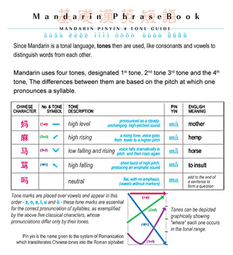 The 4 Tones Chinese Mandarin Pinyin Guide
