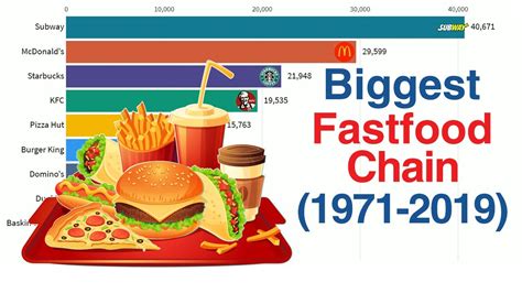 Biggest Fast Food Chains In The World 1971 2019 Ranked By Number Of