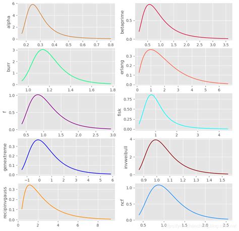 Python基于scipy拟合构建所需统计分析模型，可视化分析展示scipy 拟合曲线建立模型 Csdn博客