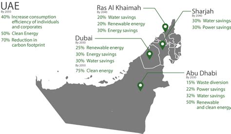 UAE Sustainability Initiatives EmiratesGBC