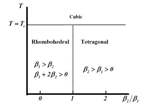 Morphotropic Phase Boundary In Ferroelectric Materials Intechopen