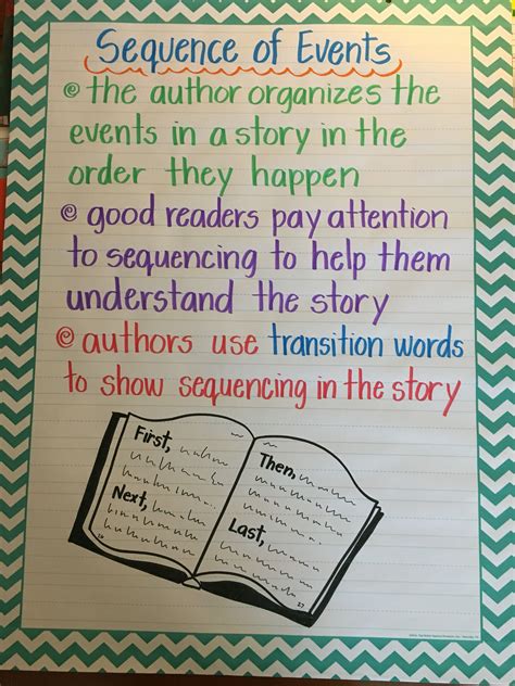 Sequence Of Events Anchor Chart Sequencing Anchor Chart Anchor