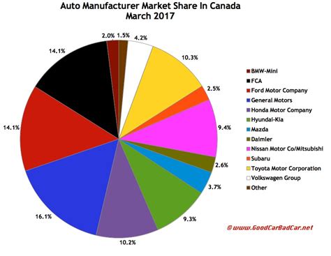 Find cars near you, see what others paid, and get the best deals today with truecar! Canada Auto Sales Brand Rankings - March 2017 YTD ~ Automotive