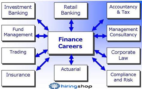 Chart Of Banking And Finance Career For Job Seekers Finance Degree