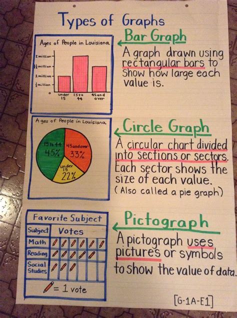 Types Of Graphs Anchor Chart With Images Math Charts Math Anchor
