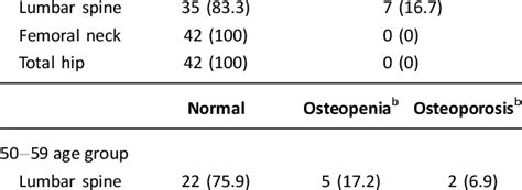 Prevalence Of Low Bone Mass In The Study Participants Normal Low Bmd