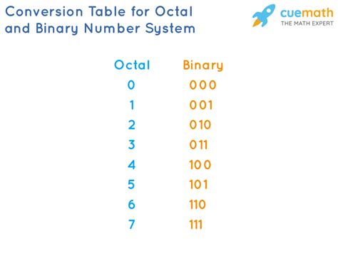 Octal Number System Meaning Conversion Solved Examples Practice Images