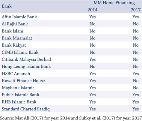 Scammer loan promote di whatsapp pulak. List of Malaysian Islamic Banks Offering MM Home Financing ...