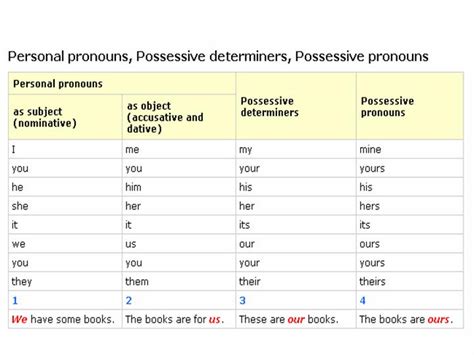 French Possessive Pronouns Chart