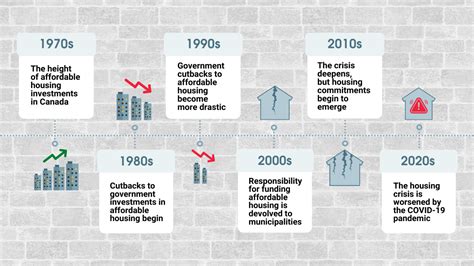 Fifty Years In The Making Of Ontarios Housing Crisis A Timeline