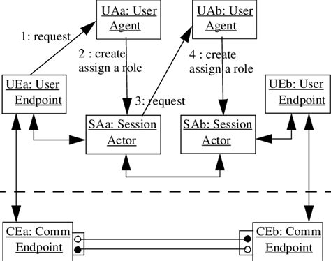 Service Session Model Download Scientific Diagram