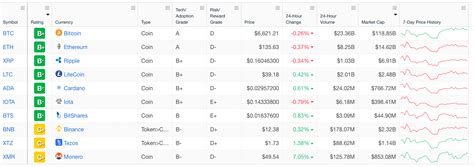 The weiss cryptocurrency ratings grade different cryptocurrencies on an a to f scale according to their risk, reward, technology and adoption. Crypto Screener Apps: Trading View, BitScreener, Weiss ...