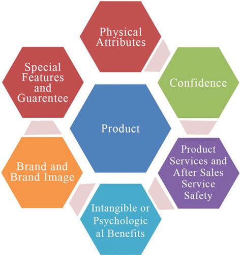 What Stage Of The Product Development Process Assesses A Products