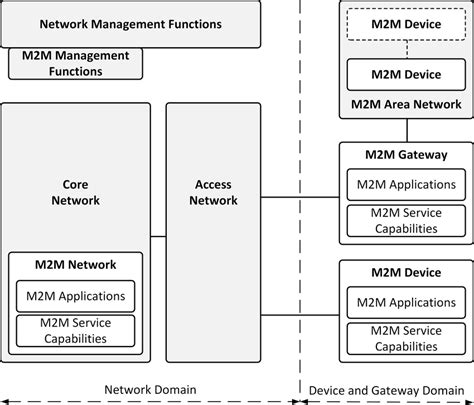 High Level Architecture Of M2m System 28 Download Scientific Diagram