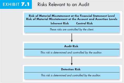 Solved Define The Terms Inherent Risk Control Risk Audit Risk