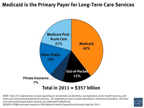 Medicaid Is The Primary Payer For Long Term Care Services Kff