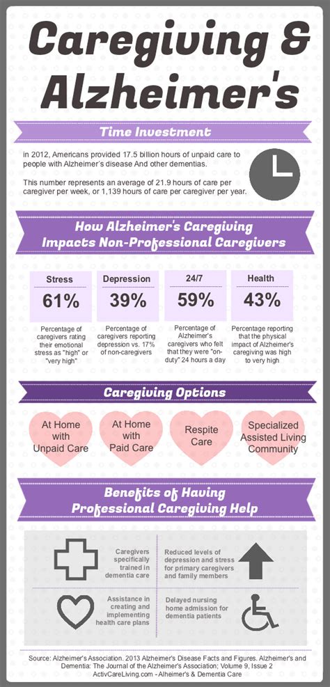 The Impact Of Alzheimers On Caregivers Infographic Activcare® Living