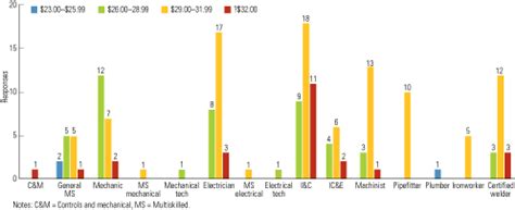 This hourly rate is for maintenance visits only (10 or more visits per year/at least every four weeks). Who's doing coal plant maintenance?