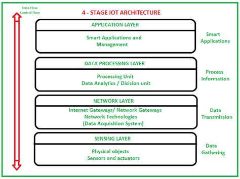 The 4 Stages Of Iot Architecture Digi International Reverasite