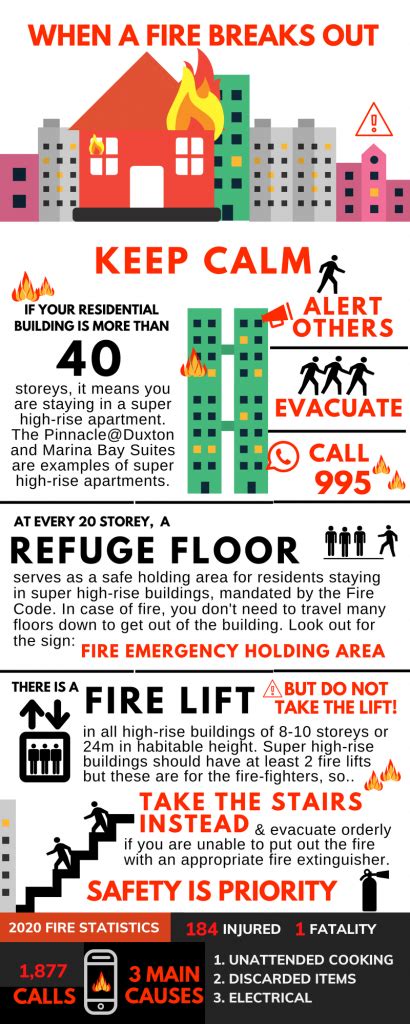 Fire Safety Infographic On What To Do If Your Home Catches Fire