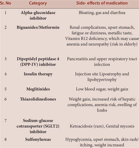 Potential Side Effects Of Common Diabetic Drugs Download Scientific