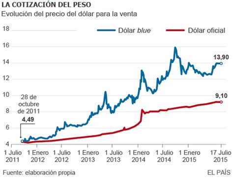 El Dólar La Obsesión De Argentina Economía El PaÍs